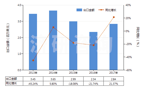 2013-2017年中國鈰（未相互混合或相互熔合）(HS28053015)出口總額及增速統(tǒng)計